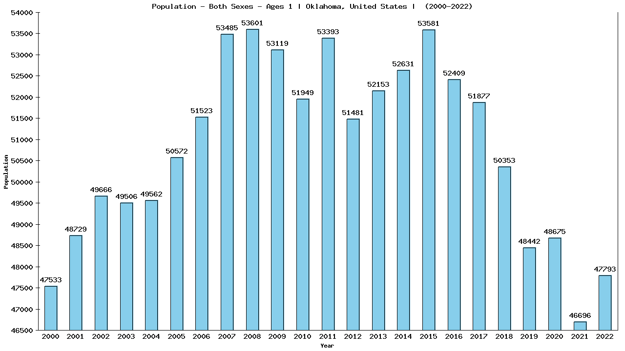 Graph showing Populalation - Baby - In Their First Year Of Life - [2000-2022] | Oklahoma, United-states